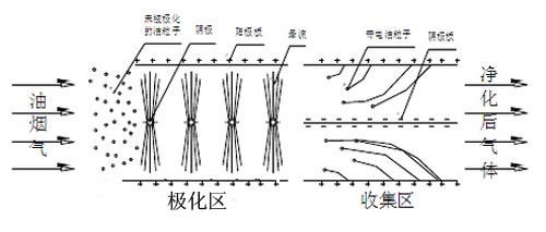 靜電式油煙凈化器工作圖