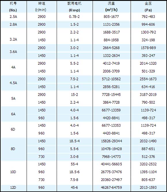 離心抽風機的型號參數表