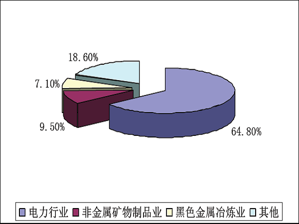 工業廢氣排放比例