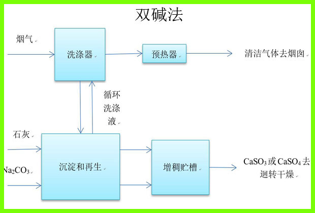 工業廢氣處理設備